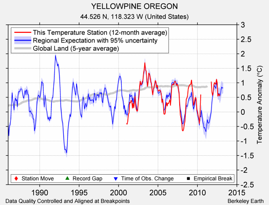 YELLOWPINE OREGON comparison to regional expectation