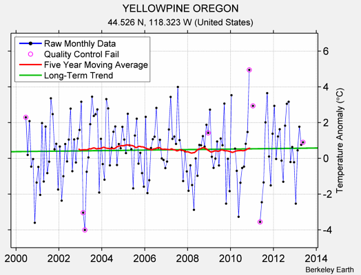 YELLOWPINE OREGON Raw Mean Temperature