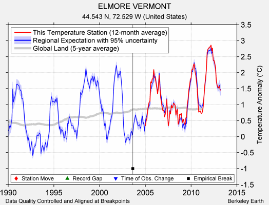 ELMORE VERMONT comparison to regional expectation