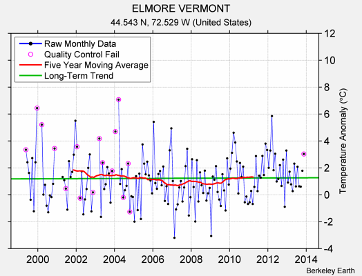 ELMORE VERMONT Raw Mean Temperature