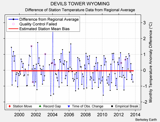 DEVILS TOWER WYOMING difference from regional expectation