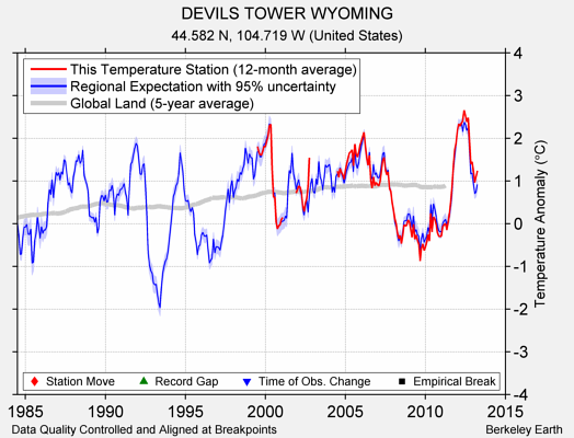 DEVILS TOWER WYOMING comparison to regional expectation