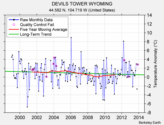 DEVILS TOWER WYOMING Raw Mean Temperature