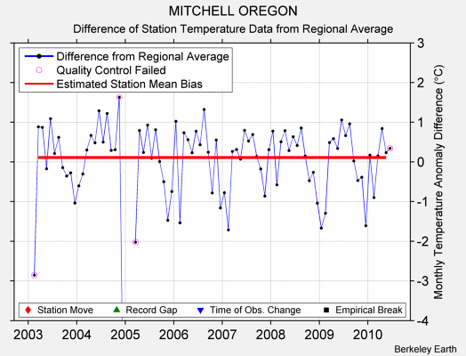 MITCHELL OREGON difference from regional expectation