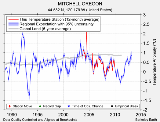 MITCHELL OREGON comparison to regional expectation