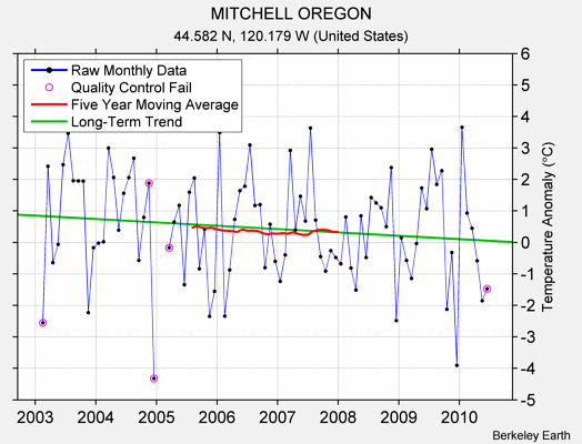 MITCHELL OREGON Raw Mean Temperature