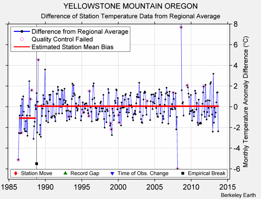 YELLOWSTONE MOUNTAIN OREGON difference from regional expectation