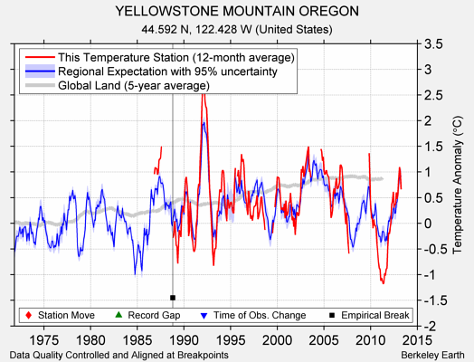 YELLOWSTONE MOUNTAIN OREGON comparison to regional expectation