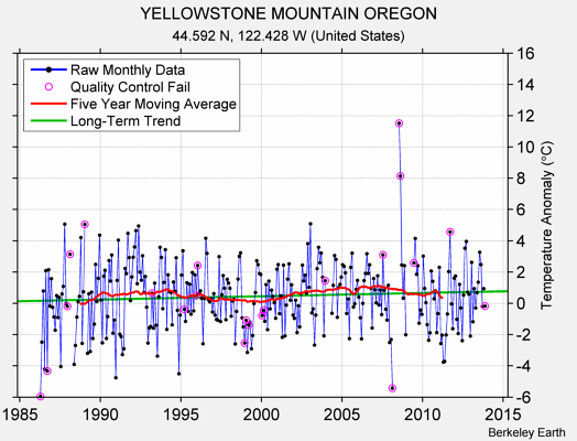 YELLOWSTONE MOUNTAIN OREGON Raw Mean Temperature