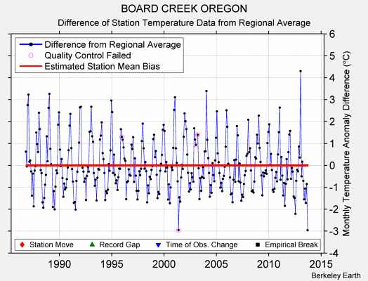 BOARD CREEK OREGON difference from regional expectation