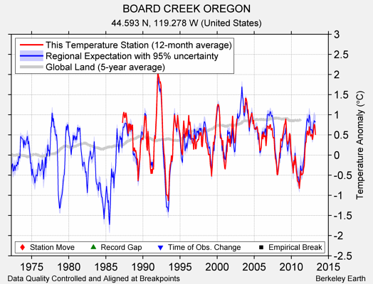 BOARD CREEK OREGON comparison to regional expectation