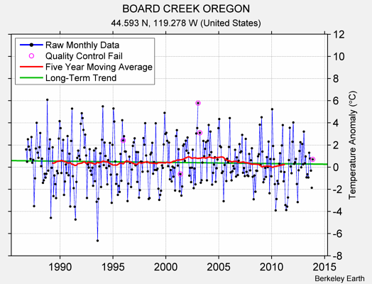 BOARD CREEK OREGON Raw Mean Temperature