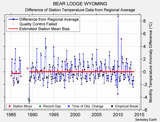 BEAR LODGE WYOMING difference from regional expectation