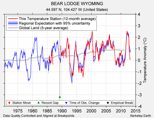 BEAR LODGE WYOMING comparison to regional expectation