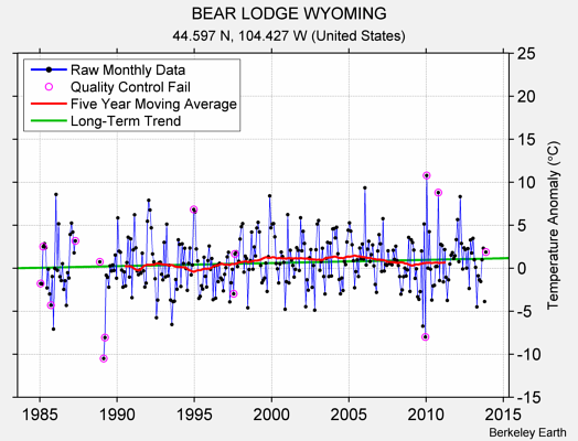 BEAR LODGE WYOMING Raw Mean Temperature