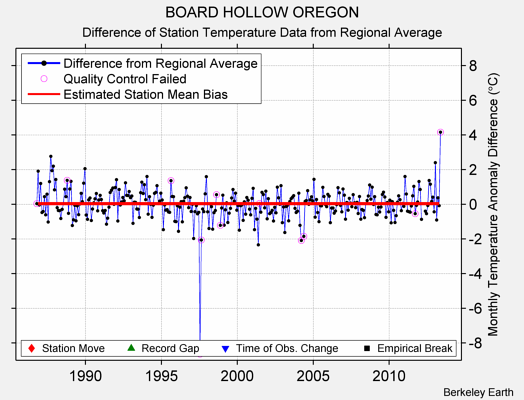 BOARD HOLLOW OREGON difference from regional expectation