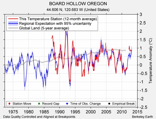 BOARD HOLLOW OREGON comparison to regional expectation