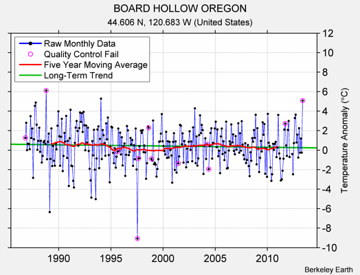 BOARD HOLLOW OREGON Raw Mean Temperature