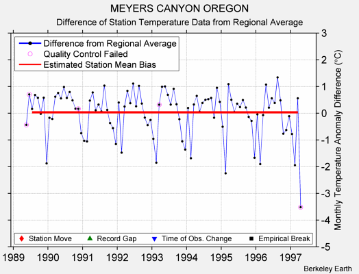 MEYERS CANYON OREGON difference from regional expectation