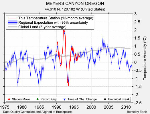 MEYERS CANYON OREGON comparison to regional expectation