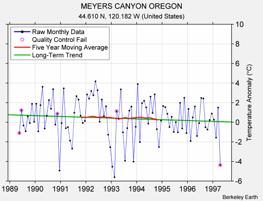 MEYERS CANYON OREGON Raw Mean Temperature