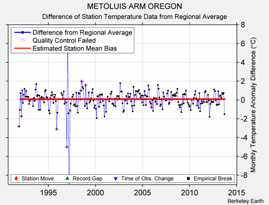 METOLUIS ARM OREGON difference from regional expectation