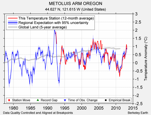 METOLUIS ARM OREGON comparison to regional expectation