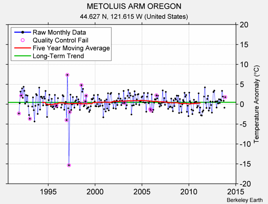 METOLUIS ARM OREGON Raw Mean Temperature