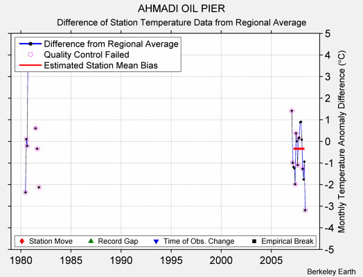 AHMADI OIL PIER difference from regional expectation