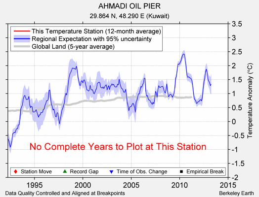 AHMADI OIL PIER comparison to regional expectation