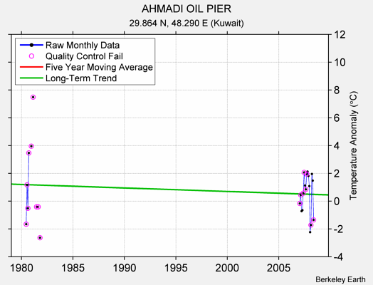 AHMADI OIL PIER Raw Mean Temperature