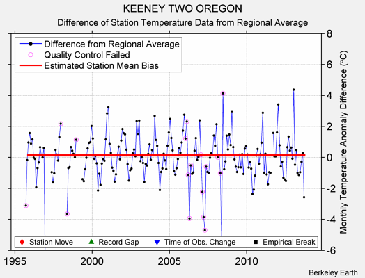 KEENEY TWO OREGON difference from regional expectation