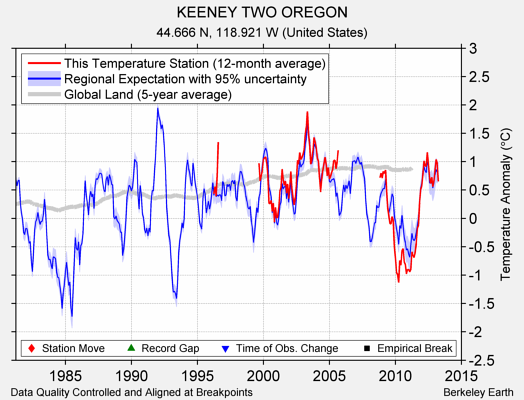 KEENEY TWO OREGON comparison to regional expectation