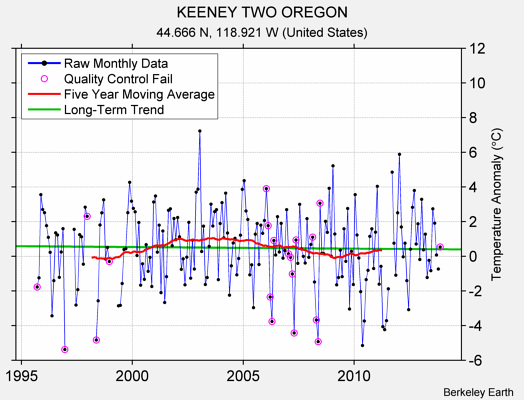 KEENEY TWO OREGON Raw Mean Temperature