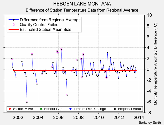 HEBGEN LAKE MONTANA difference from regional expectation