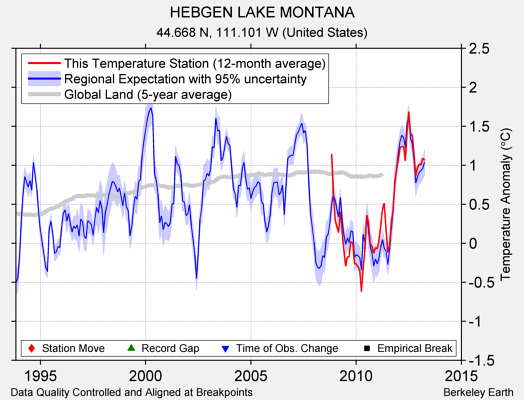 HEBGEN LAKE MONTANA comparison to regional expectation