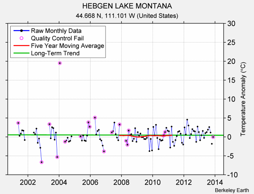 HEBGEN LAKE MONTANA Raw Mean Temperature