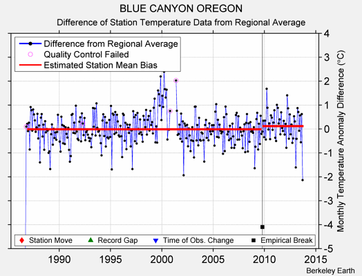 BLUE CANYON OREGON difference from regional expectation