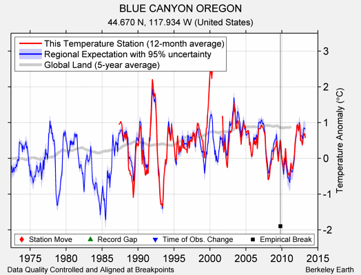 BLUE CANYON OREGON comparison to regional expectation