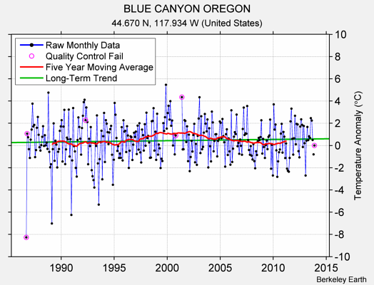 BLUE CANYON OREGON Raw Mean Temperature