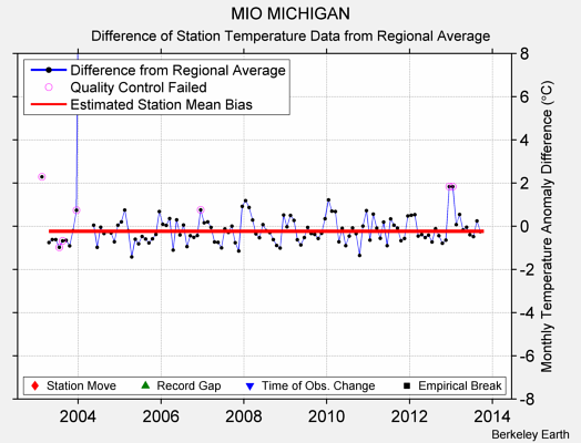 MIO MICHIGAN difference from regional expectation