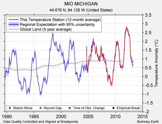 MIO MICHIGAN comparison to regional expectation