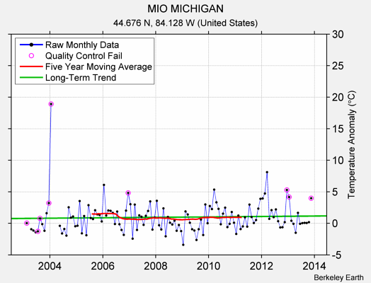 MIO MICHIGAN Raw Mean Temperature