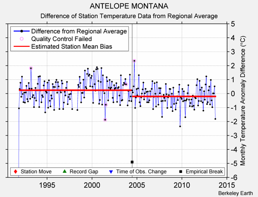 ANTELOPE MONTANA difference from regional expectation