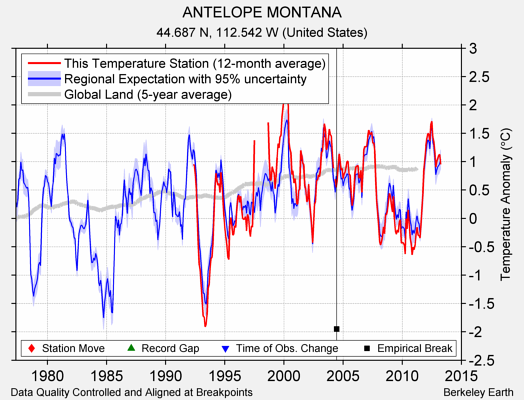 ANTELOPE MONTANA comparison to regional expectation