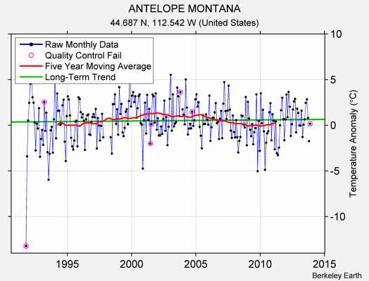 ANTELOPE MONTANA Raw Mean Temperature