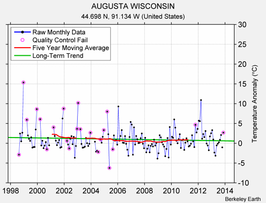 AUGUSTA WISCONSIN Raw Mean Temperature