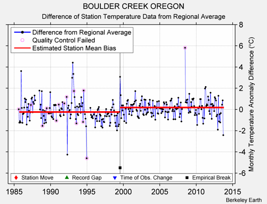 BOULDER CREEK OREGON difference from regional expectation