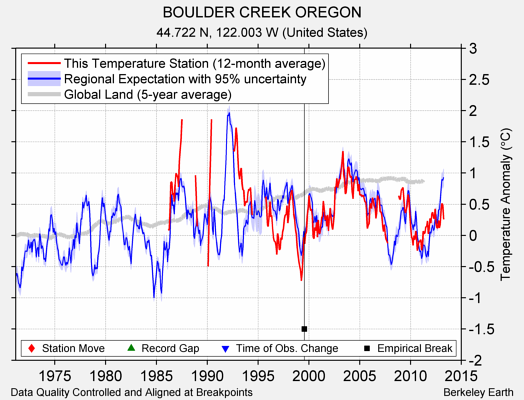 BOULDER CREEK OREGON comparison to regional expectation