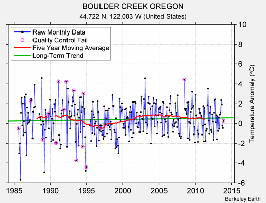 BOULDER CREEK OREGON Raw Mean Temperature